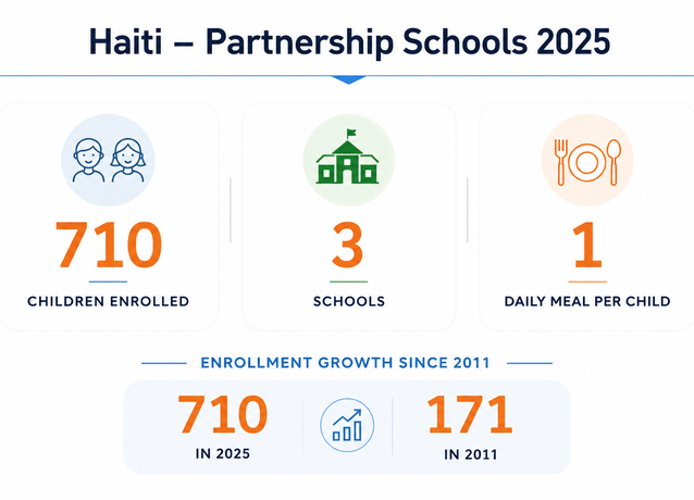 Education Haiti Partnership Schools 01 New