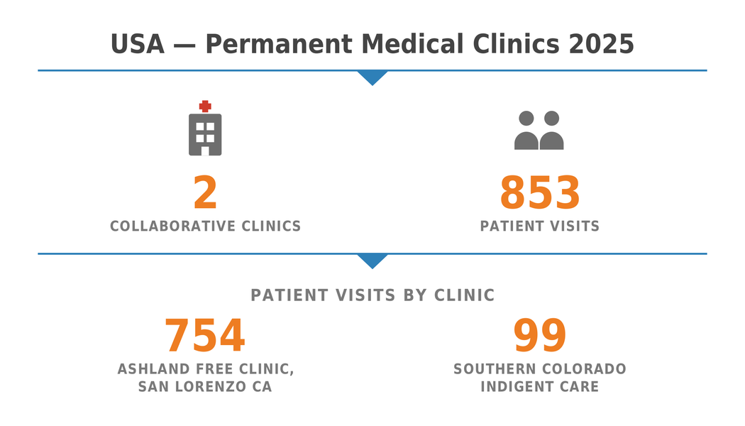 Healthcare Usa Permanent Clinics 01