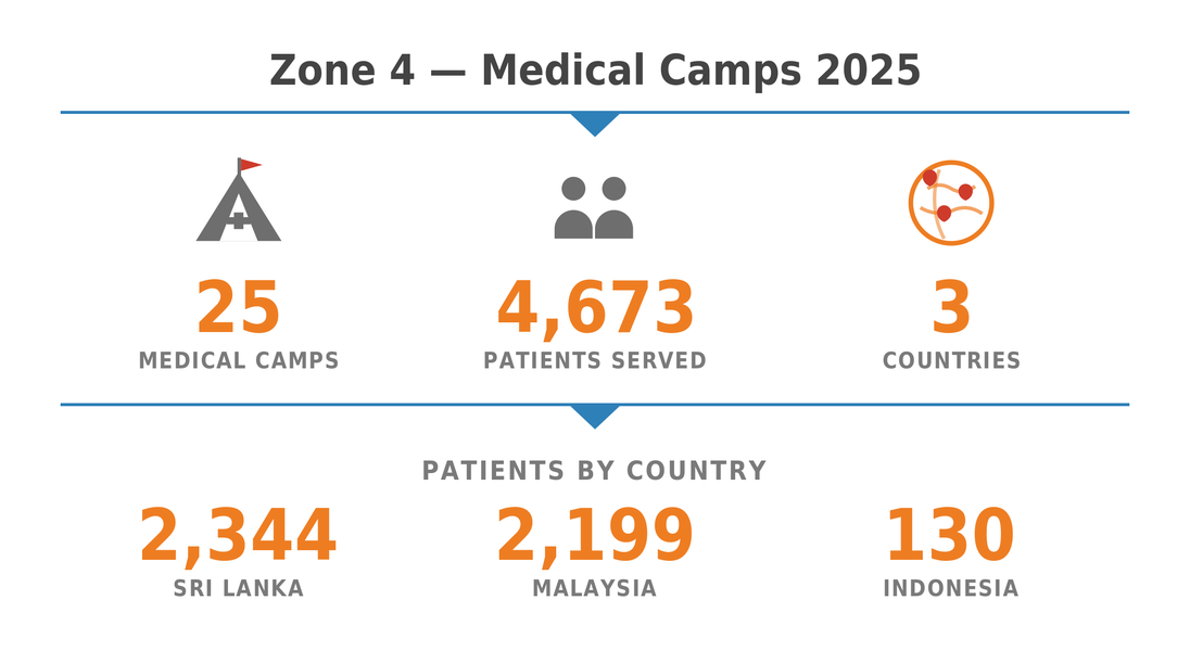 Healthcare Zone4 Medical Camps 01
