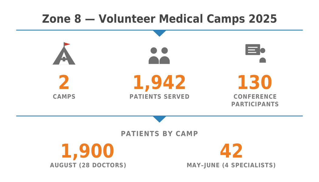Healthcare Zone8 Volunteer Camps 01