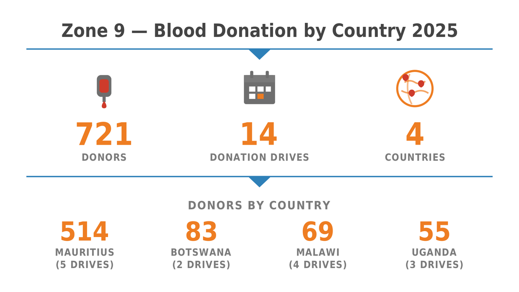 Healthcare Zone9 Blood Donation 01