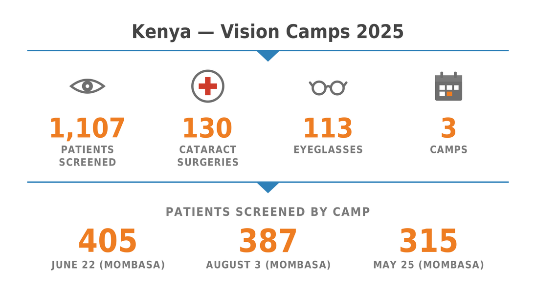 Healthcare Zone9 Kenya Vision Camps 01