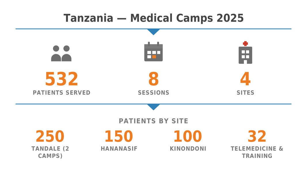 Healthcare Zone9 Tanzania Camps 01